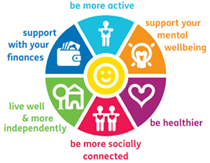 Social prescribing can help with non-clinical support for physical and mental wellbeing.